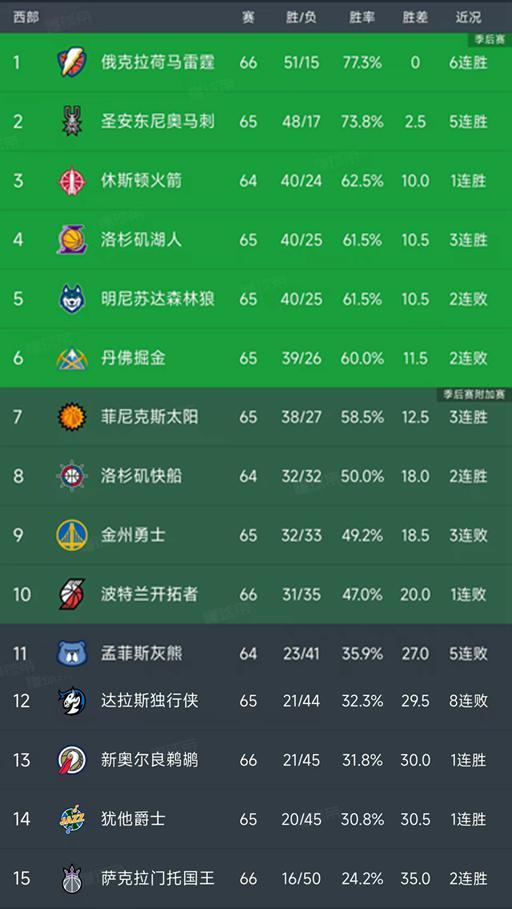 开云中国官方网站-随着湖人大胜14分，勇士输6分，西部最新排名出炉！森林狼下滑第5